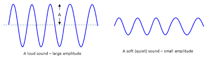 <p>How to make a loud sound wave become a quiet sound wave?</p>