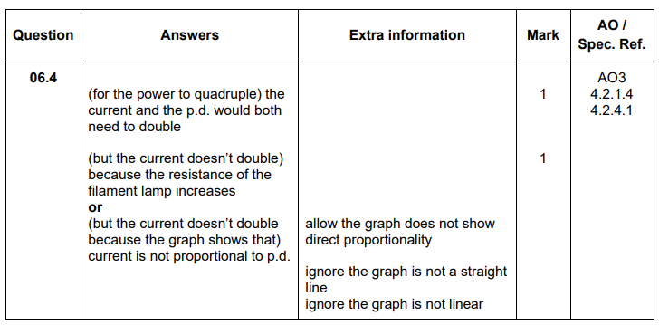 <ul><li><p><span style="background-color: transparent;">The current and the p.d. would both need to double</span></p><ul><li><p><span style="background-color: transparent;">but the graph doesn’t show direct proportionality</span></p></li></ul></li></ul><p></p>