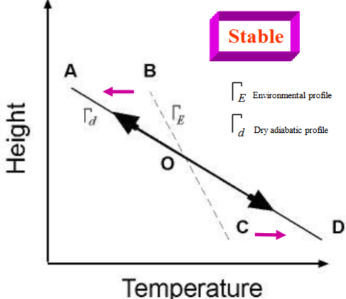 <p>How to determine if an atmosphere is stable?</p>
