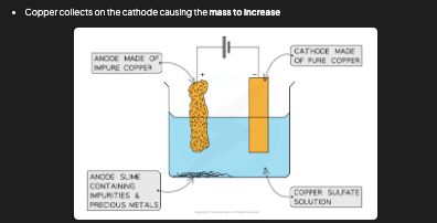 <p>Anode = impure copper (dissolves). Cathode = pure copper (grows). Electrolyte = copper sulfate solution (CuSO₄). At anode: Cu → Cu²⁺ + 2e⁻ (oxidation). At cathode: Cu²⁺ + 2e⁻ → Cu (reduction). Impurities fall to the bottom. The mass of the anode decreases and the mass of the cathode increases </p>