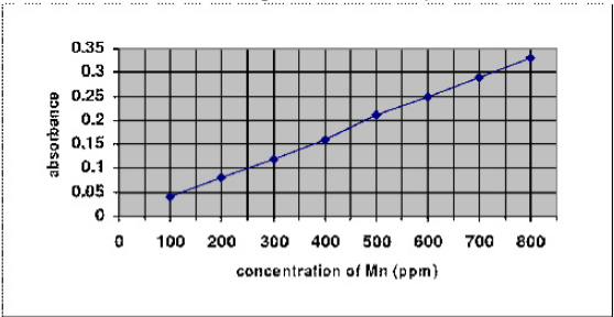 <p>To find the concentration of manganese ions in a sample, the absorbance of different solutions containing known concentrations of manganese ions was also measured. The results are shown in the graph below. The absorbance reading for a 10 mL sample of manganese ions of unknown concentration is 0.18. Determine the amount (in mg) of manganese ions in the 10 mL sample.</p>