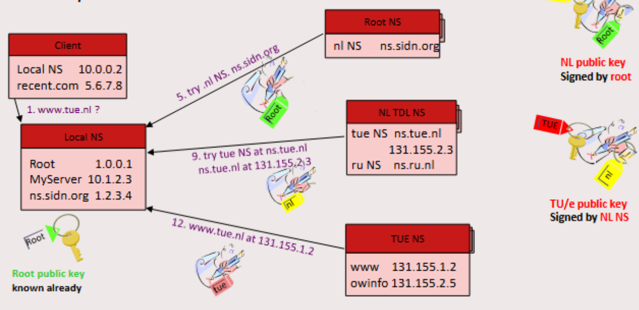 <p>DNSSEC</p>