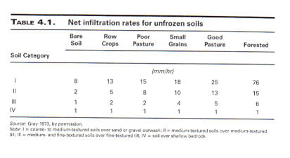 <p>reduce infiltration rates</p><ul><li><p>sandy soils and high vegetation cover → greater infiltration rates</p></li></ul><p></p>
