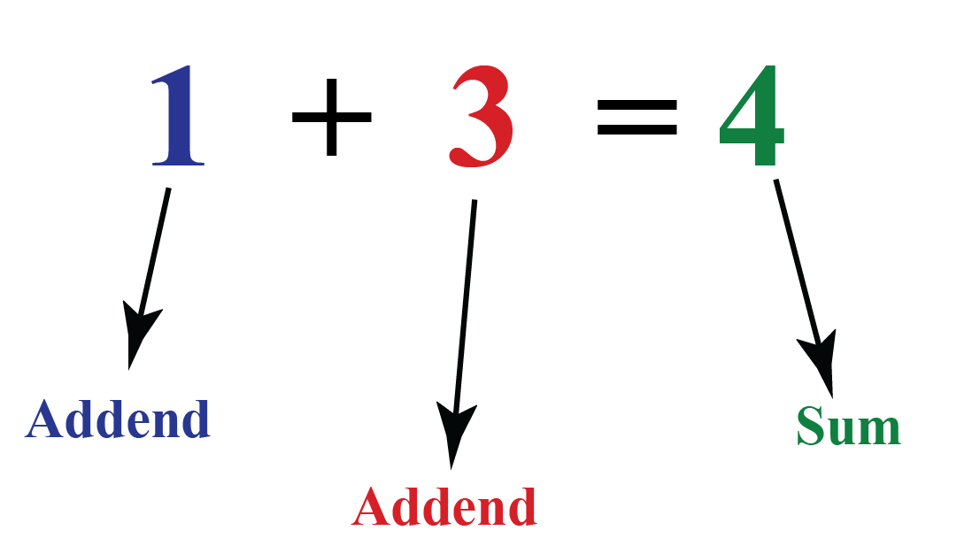 <p><strong>Sum </strong><em>(noun)</em></p>