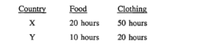 <p>The table below indicates the number of labor hours required in Countries X and Y to produce one unit of food or one unit of clothing. Given this information, which of the following statements is correct?</p>