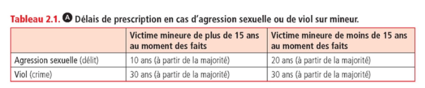 <ul><li><p>Toute atteinte sexuelle commise avec violence, contrainte physique ou morale, menaces ou surprise ou, dans le cas prévu par la loi, commise sur un mineur par un majeur quelque soit la nature des relations existant entre l’agresseur et sa victime, y compris s’ils sont unis par les liens du mariage</p></li><li><p>Lorsque les agressions sexuelles sont commises à l’étranger contre un mineur par un français ou par une personne résidant habituellement sur le territoire français, la loi française et applicable par dérogation au deuxième alinéa de l’article 113–6 et les dispositions de la seconde phrase de l’article 113–8 ne sont pas applicables</p></li><li><p>L’agression sexuelle est un délit</p></li><li><p>La peine encourue est de cinq ans et de 75 000 € d’amende</p></li><li><p>La victime majeure doit déposer plainte dans un délai de six ans après l’agression sexuelle, ce délai est porté à 20 ans après la majorité de la victime si l’agression sexuelle a été commis sur une personne mineur de moins de 15 ans ou sur un mineur par un ascendant, une personne ayant autorité ou par plusieurs personnes et à 10 ans pour les autres mineurs</p></li></ul><p></p>