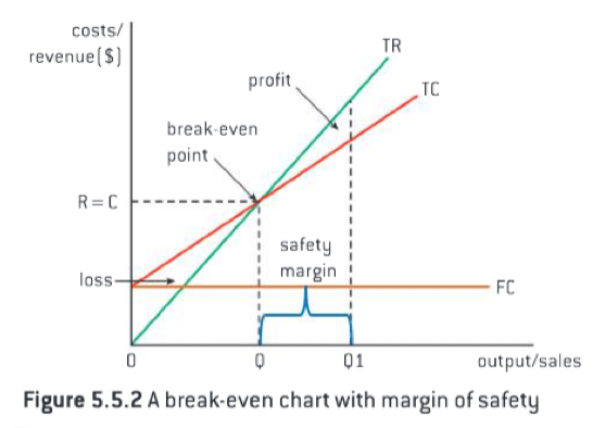 <p>A measure of output where total revenue equals total costs. </p>