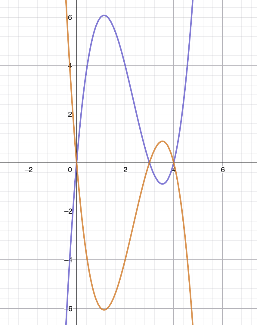 <p>$$f(x)$$ is the blue curve. Describe the orange curve $$g(x)$$ in terms of $$f(x)$$ </p>