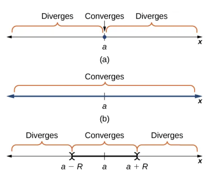 <p>i. radius: 0. interval: [0,0]<br>ii. radius: ∞. interval: (-∞,∞)<br>iii. radius = a. interval (a-R, a+R) or [a-R, a+R]</p>