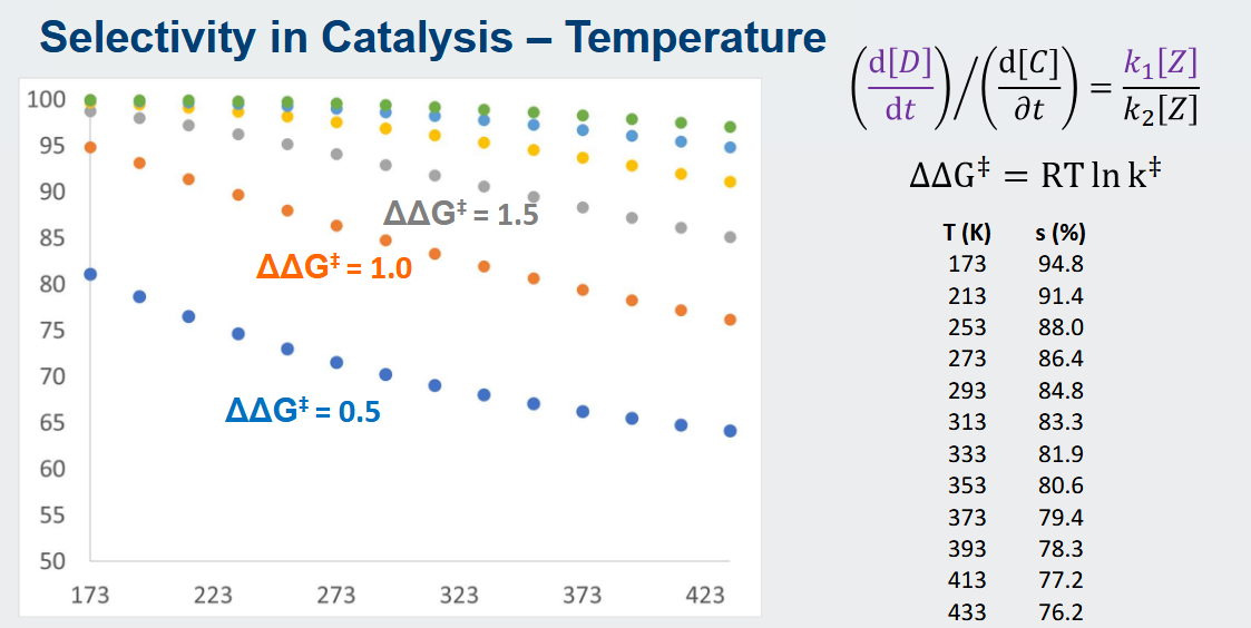 <p>Higher temperature weakens selectivity</p>