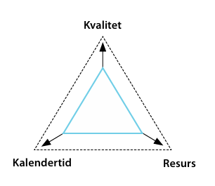 <p>Handlar om att fastställa den standard och de krav som projektet ska följa. Denna process styrs ofta av projektägaren eller av branschspecifika regler. Kvalitetsmål måste sättas utifrån projektets mål, tidsramar och tillgängliga resurser.</p>