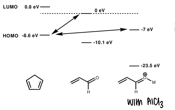 <p>The catalyst reduces electron density on the alkene, therefore lowering the LUMO and HOMO energies, giving better orbital overlap.</p><ul><li><p>The AlCl3 chelates to the oxygen lone pairs.</p></li></ul><p></p>