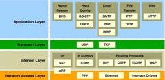 <p>Application, Transport, Internet, and Network Access.</p>