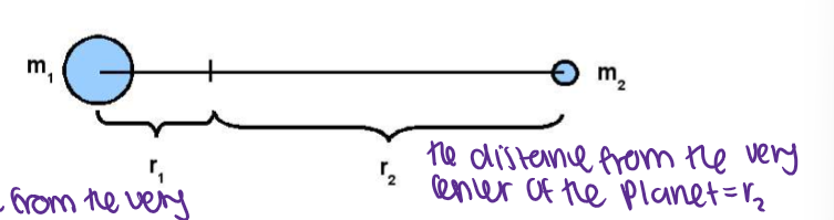 <p>the point where the masses balance </p><p>m<sub>1</sub>r<sub>1</sub>=m<sub>2</sub>r<sub>2 </sub>and r<sub>1</sub> +r<sub>2</sub> = r</p>
