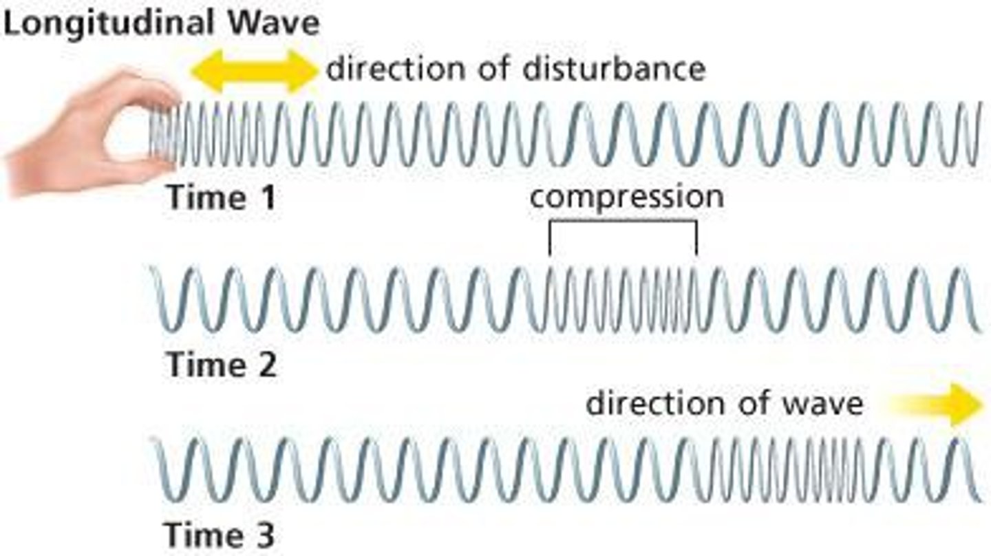 <p>A wave in which particles vibrate back and forth along the direction in which the wave is travelling. Also known as compression waves.</p>