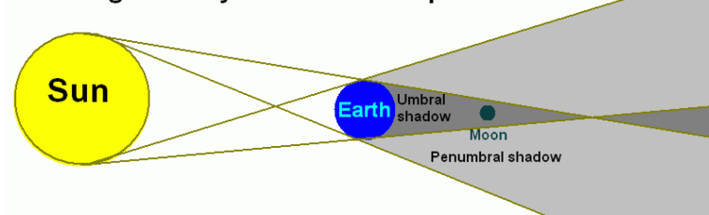 <p>the blocking of sunlight to the moon that occurs when Earth is directly between the sun and the moon. Can only happen during a Full Moon</p>