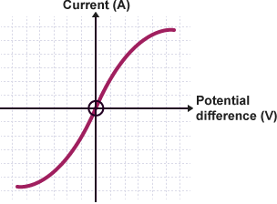 <p><span style="background-color: transparent;">Potential difference increases causing an increase in current. As the filament heats up, there's a higher kinetic energy so the ions vibrate faster and there’s a higher amount of collisions between the electrons and metal ions. This makes it harder for the electrons to flow increasing resistance so the line flattens out.</span></p>