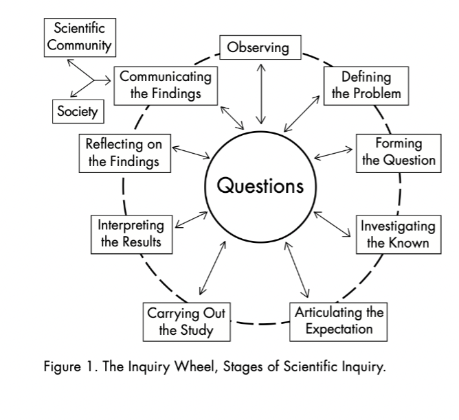 <p>Lab 1 Learning Goals</p>