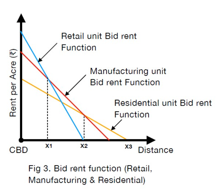 <p>Bid Rent Theory</p>
