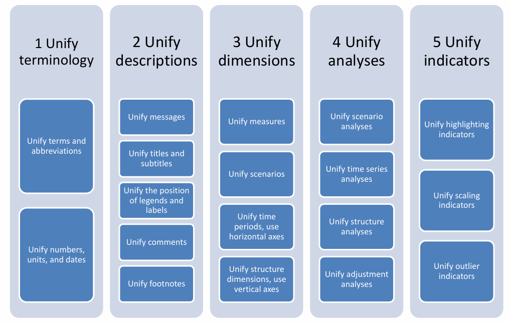 <p>rule for applying semantic notation, ensuring that similar content is visualized in a similar manner and different content does not look the same.</p>