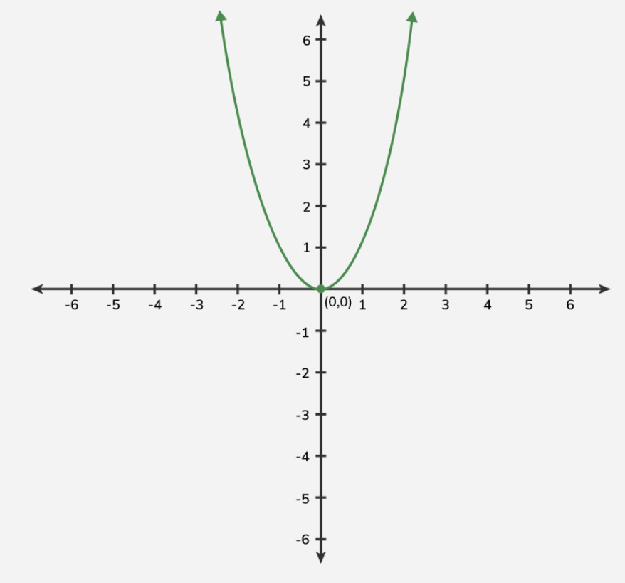<p>quadratic</p>