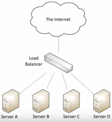 <p>Hardware or software that balances the load between two or more servers.</p>