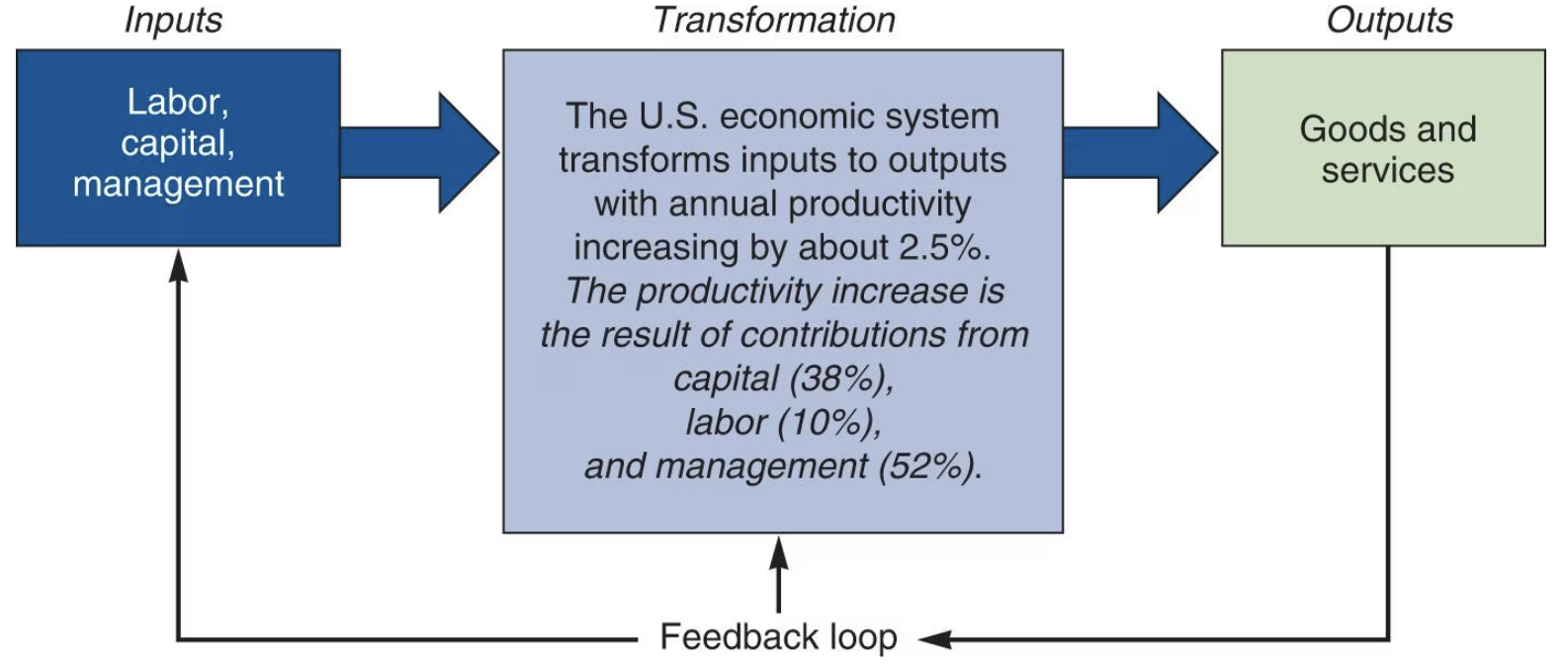 <p>The ratio of outputs (goods and services) divided by one or more inputs (such as labor, capital, or management)</p><ul><li><p>Measure of process improvement</p></li><li><p>High <em>production</em> means producing many units, while high <em>productivity</em> is producing units efficiently</p></li><li><p>Only through productivity increases can standard of living improve</p></li></ul><p></p>