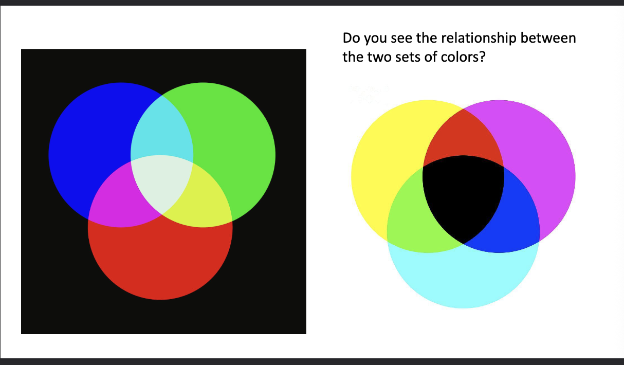 <p>When staring at certain colours, when you look away you will see there COMPLEMENTARY colour. This is called NEGATIVE AFTERIMAGE  </p>