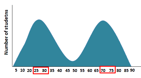 <p>two peaks/high points on graph</p>