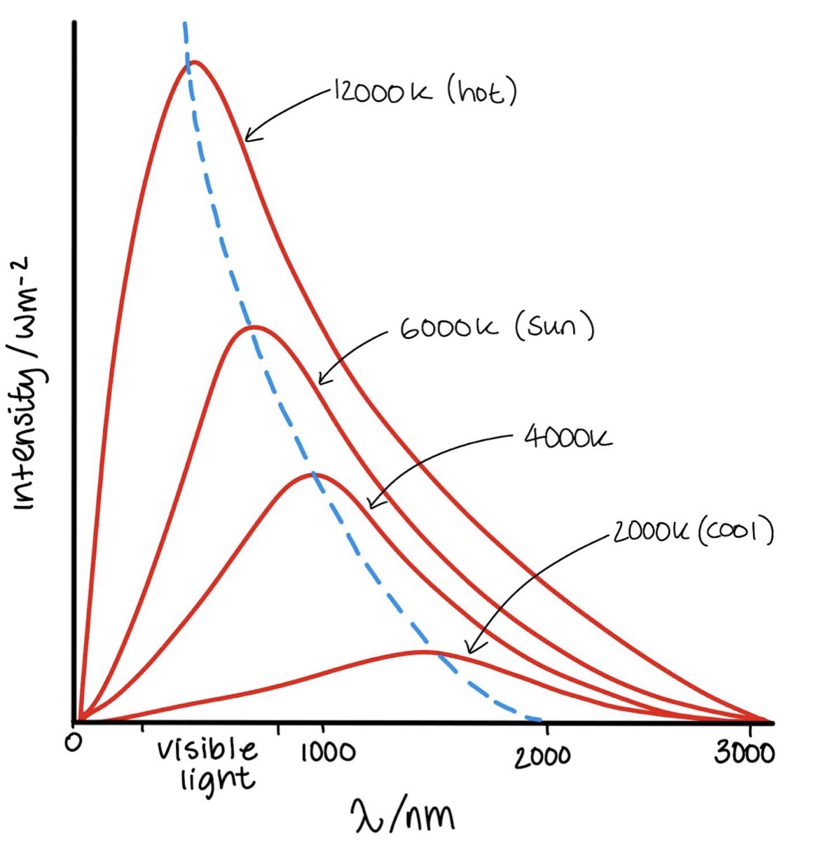 <p>The wavelength of light released at maximum intensity by a black body radiator.</p>