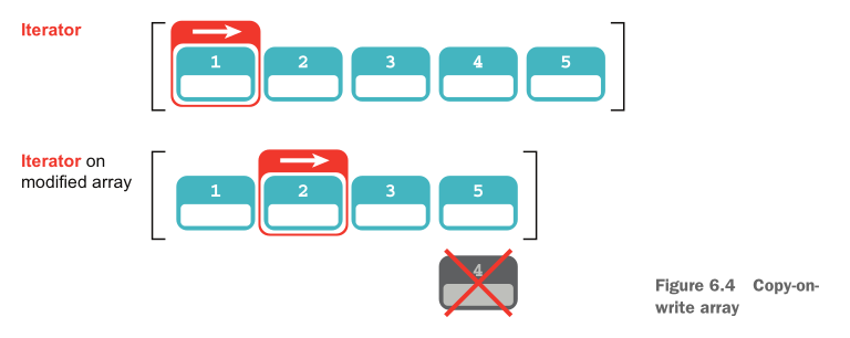 <p>The list's linear structure can't be partitioned like a hash map's buckets — even a linked list sees contention under append-heavy workloads.</p><p>CopyOnWriteArrayList instead uses copy-on-write semantics: every mutating operation creates an entirely new backing array rather than modifying the existing one. </p><p>This means iterators are guaranteed never to throw ConcurrentModificationException and never see additions, removals, or changes made after the iterator was created — they read a frozen snapshot. </p><p>Caveat: only the list structure is protected; if elements are themselves mutable objects, they can still be mutated directly by another thread.</p>