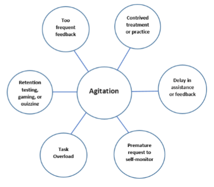 <ul><li><p>Agitation and aggression are a result of poor executive function skills, especially decreased ability for self-monitoring skills</p></li><li><p>Inability to establish healthy coping strategies</p></li><li><p>Important to identify antecedents that trigger maladaptive behaviors</p></li><li><p>Constantly observing for physical and verbal signs of behavior disruption</p></li><li><p>Implement healthy coping strategies for the individual</p></li></ul><p></p>