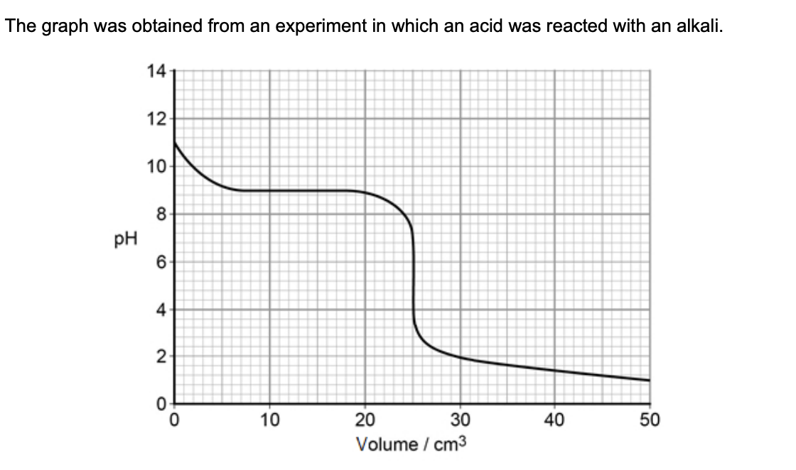 <p>suggest briefly a practical procedure that a student could use to obtain data from which the curve in the graph could be plotted (3)</p>