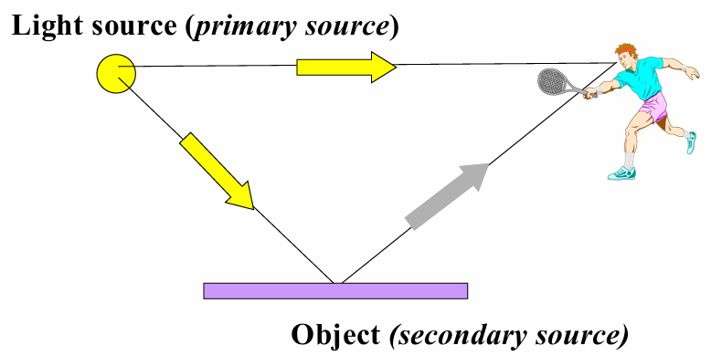 <ul><li><p>primary sources: generate electromagnetic radiation</p></li><li><p>secondary sources: reflect or scatter incident radiation</p><ul><li><p>most of what we see around = reflected light from secondary sources</p></li><li><p>modern civilisation = many new & diverse primary light sources beyond the sun, stars & fire which the ancients had</p></li></ul></li></ul><p></p>