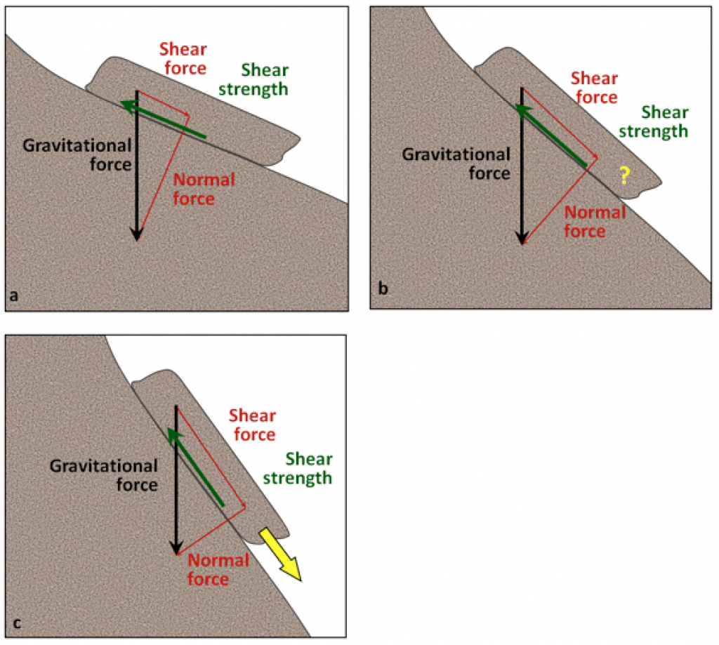 <p>the force parallel to the slope pushing debris at a downward angle</p>