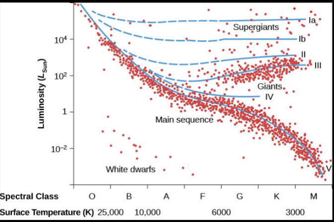 <p><span style="background-color: transparent;">Luminosity class tells you </span><span style="background-color: transparent; color: yellow;"><strong>where a star is in its lifecycle</strong></span><span style="background-color: transparent;">, but not directly about its luminosity</span></p>