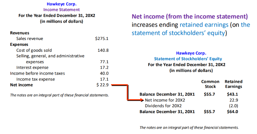 <p>How does Net Income connect the Income Statement and Statement of Stockholders' Equity?</p>