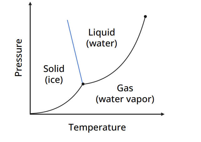 <p>Applying pressure can convert ice into liquid water rather than vice versa </p>