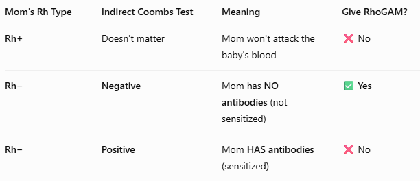 <p><strong>Rh incompatibility</strong></p><ul><li><p>tests the mother’s blood for antibodies </p></li></ul><p></p>