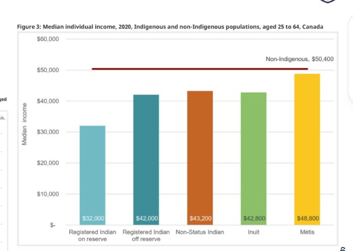 <p>non-Indigenous = $50,400.<br>→ median incomes are lower for Indigenous groups, with the largest gap for on-reserve First Nations; Métis incomes are closest to the non-Indigenous benchmark but still lower.</p>
