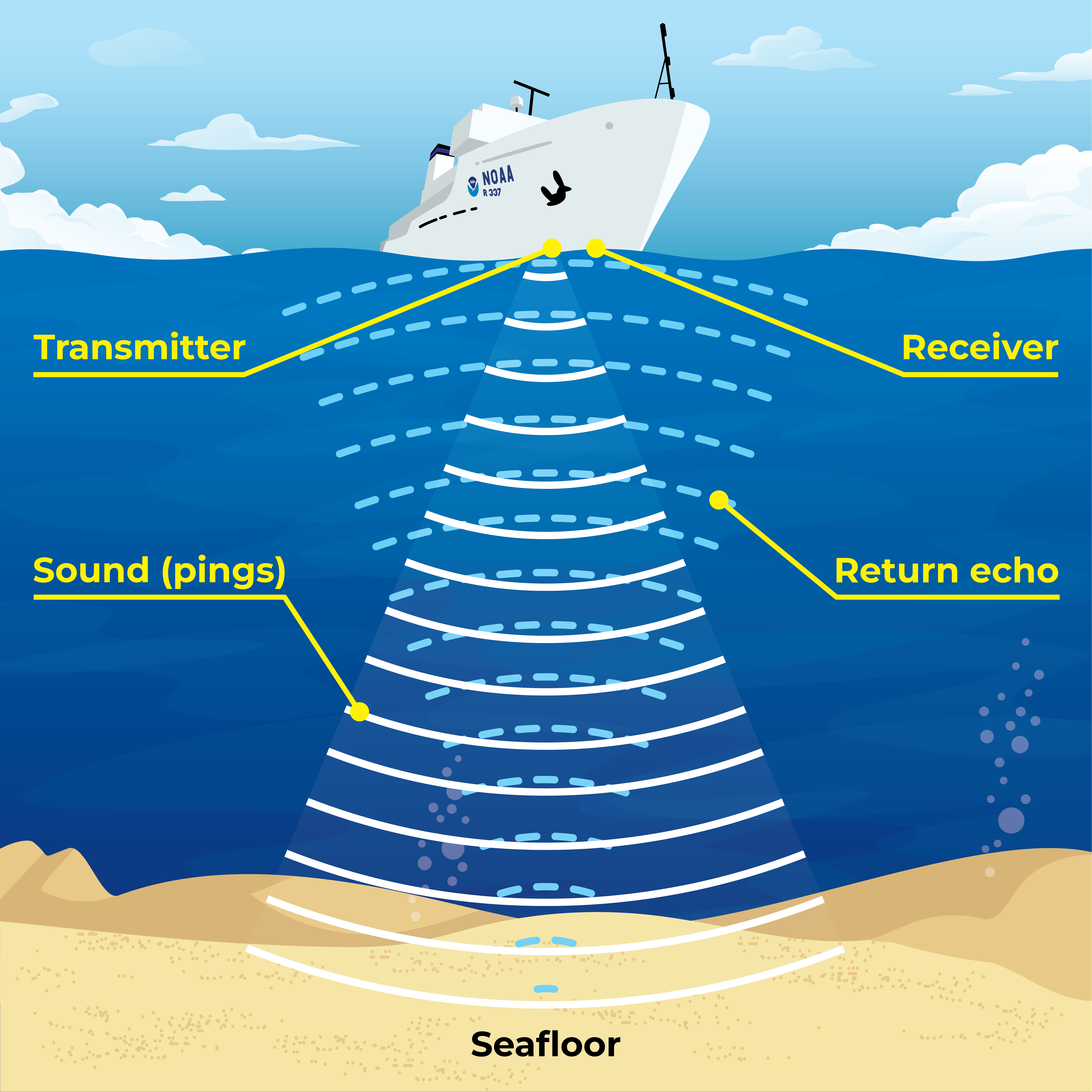 <p>What methods are used to map the ocean floor?</p>