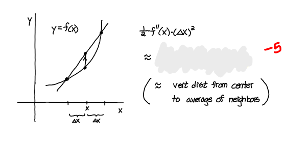 <p>central diff formulas</p>