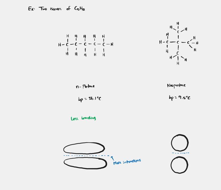 <p>Molecules that have a longer overall shape will have the higher bp.</p>