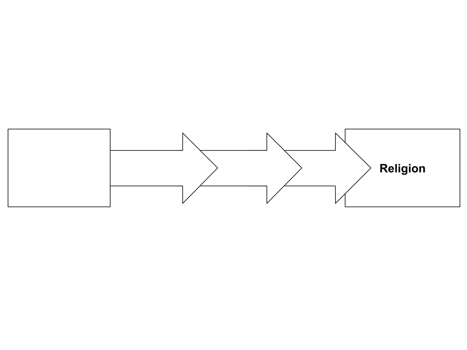<p>How did religion develop according to Weber?</p>