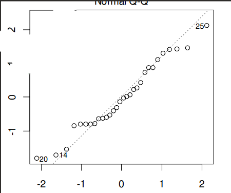 <p>Exempel från föreläsningen:</p><ol><li><p>Vad kollar man efter med en sån här plot, och hur?</p></li><li><p>Uppfylls antagandena om detta är hur plotten ser ut?</p></li></ol><p></p>