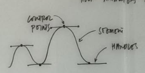 <p>control points</p><p>handles</p><p>segments</p>