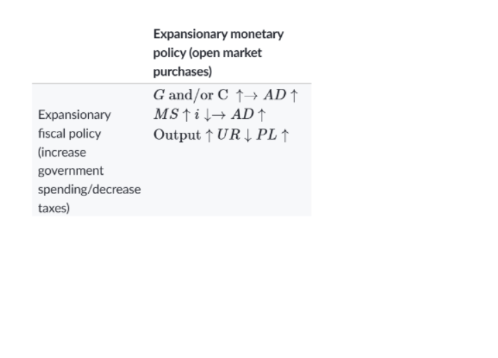 <ul><li><p>Government spending and/or Consumption increases → AD increases (fiscal)</p></li><li><p>Money supply increases →interest rates fall→AD increases (monetary)</p></li><li><p>Overall: Output increases→Unemployment rate decreases→price level increase</p></li></ul><p></p>