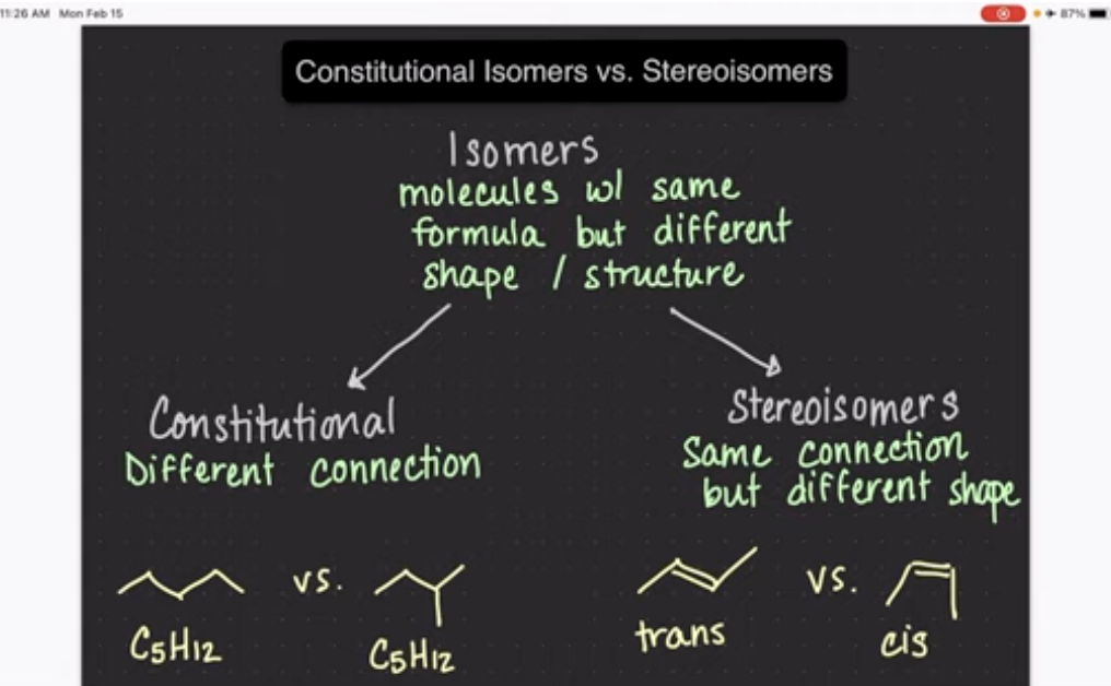 <p>Have the same chemical formula but are attached differently</p><ul><li><p>Isomers are different molecules but have different properties</p></li><li><p>Constitutional isomers: have a different connection of atoms, but same formula. </p></li><li><p>Stereoisomers: are same connection, different shape(cis and trans molecules).</p></li></ul><p></p>