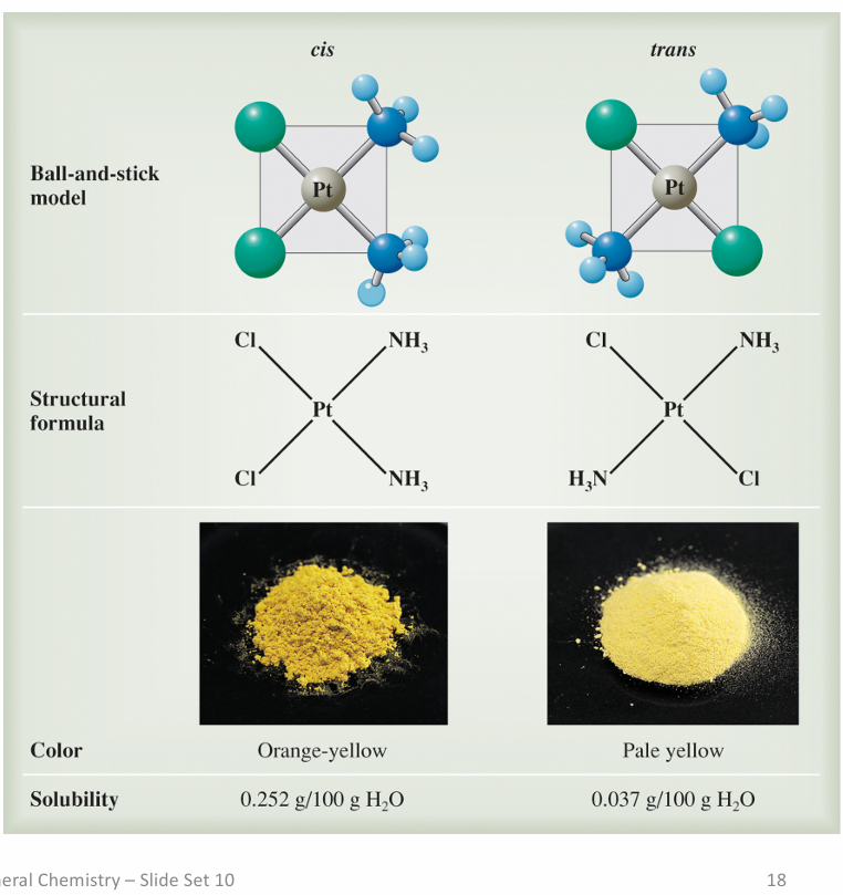 <p><strong>Cis isomers are usually more soluble because they are more polar, since their dipols dont cancel out</strong></p><p><strong>Polar molecules</strong> interact better with polar solvents (like water)</p>
