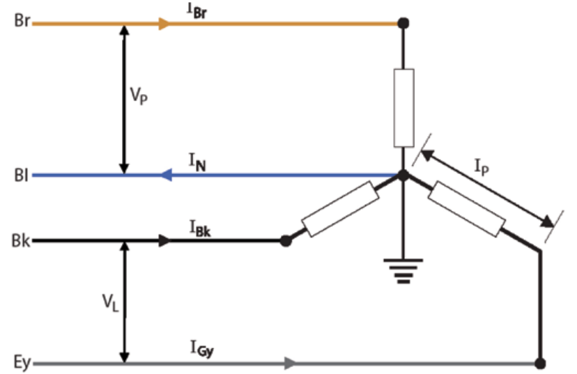 <p>A star connection consists of three phases connected to a common central point called the star point, from which the neutral conductor is taken and earthed. This forms a three-phase, four-wire system and allows both balanced and unbalanced loads to be supplied. In a star connection, the phase voltage is between a line conductor and neutral, while the line voltage is higher (VL = √3 × Vp).</p>
